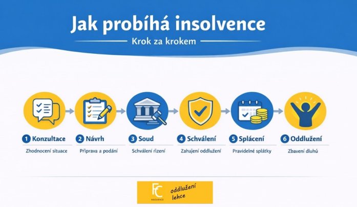 Jak probíhá insolvence