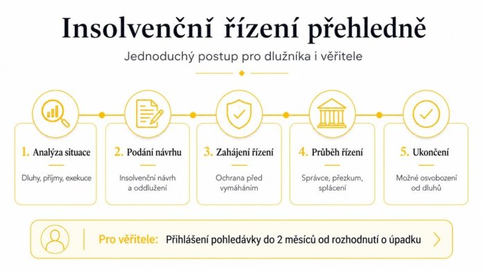 Insolvenční řízení přehledně