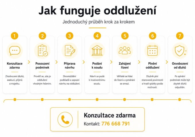 Jak funguje oddlužení
